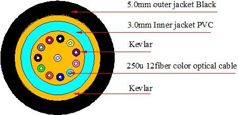 FTTA Optitap MPO/APC (macho) a Optitap LC/APC 24 conjuntos de cables de fibra óptica para exteriores de núcleo