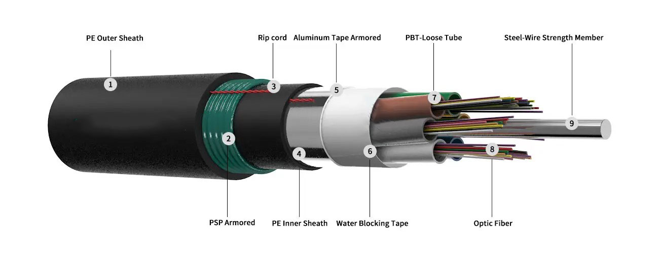 Cable de fibra enterrado directamente con chaquetas dobles de doble armadura GYTA53