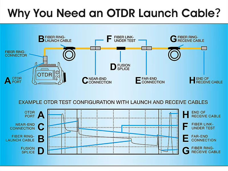 Cable OTDR Launch Box 150 ~ 2000M probador multimodo carrete de Cable eliminador de zona muerta Compatible WiFi 4G para SC LC ST FC 